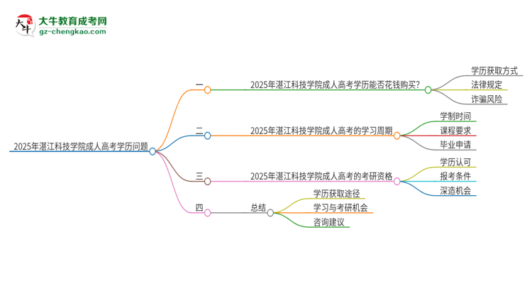 2025年湛江科技學(xué)院成人高考學(xué)歷能花錢(qián)買(mǎi)到！真的嗎？思維導(dǎo)圖