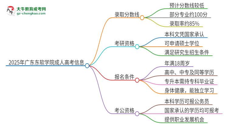 2025年廣東東軟學(xué)院成人高考需要考幾分能被錄取？思維導(dǎo)圖