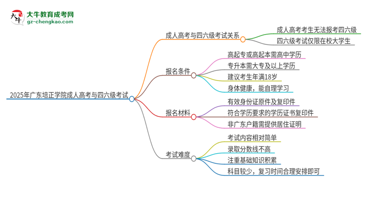 2025年廣東培正學(xué)院讀成人高考能考四六級嗎？思維導(dǎo)圖