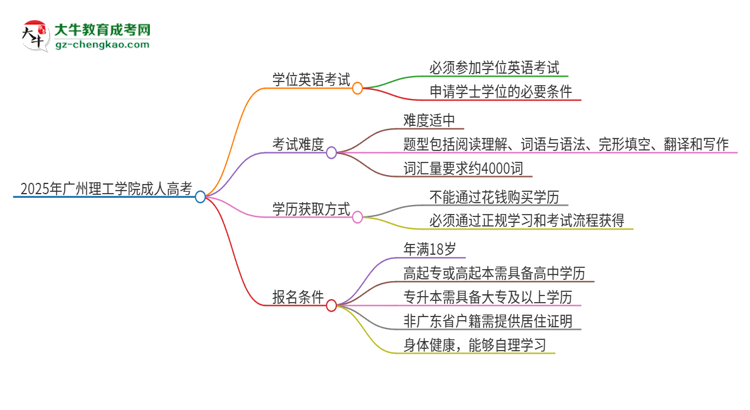 2025年廣州理工學(xué)院成人高考必須考學(xué)位英語嗎？思維導(dǎo)圖