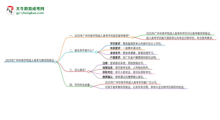 2025年廣州華商學(xué)院成人高考能考教資嗎？思維導(dǎo)圖