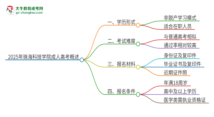 2025年珠?？萍紝W院成人高考的是全日制的嗎？思維導圖