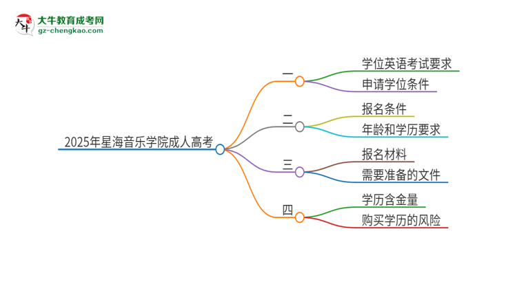 2025年星海音樂學(xué)院成人高考必須考學(xué)位英語嗎？思維導(dǎo)圖