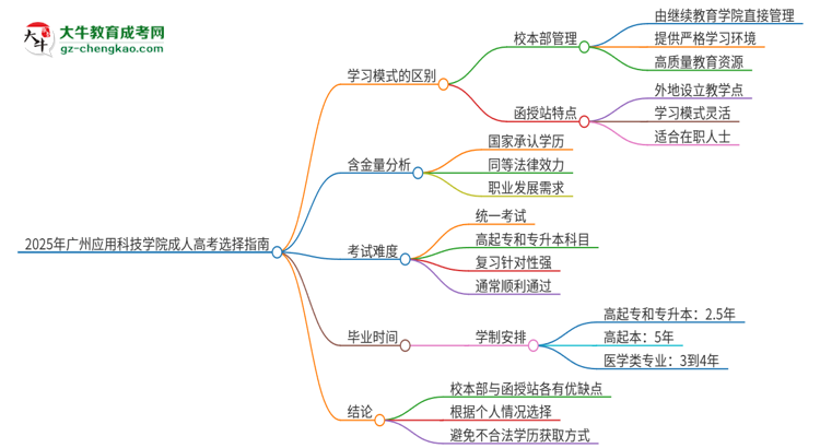 2025年廣州應(yīng)用科技學(xué)院成人高考校本部和函授站哪個(gè)好一點(diǎn)？思維導(dǎo)圖