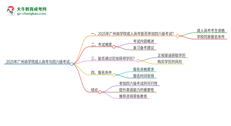 2025年廣州商學院讀成人高考能考四六級嗎？思維導圖