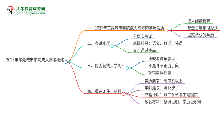 2025年東莞城市學院成人高考的是全日制的嗎？思維導圖