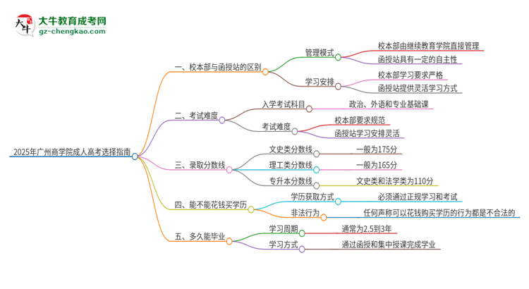 2025年廣州商學(xué)院成人高考校本部和函授站哪個(gè)好一點(diǎn)？思維導(dǎo)圖