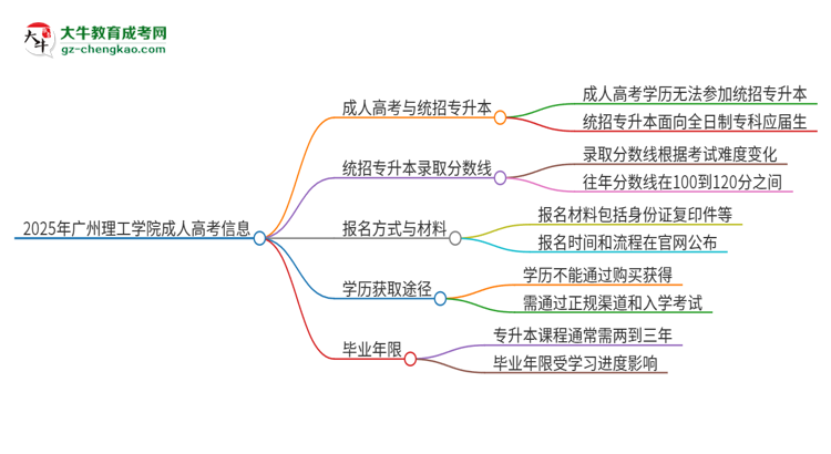 2025年廣州理工學院考完成人高考還能參加統(tǒng)招專升本嗎？思維導圖