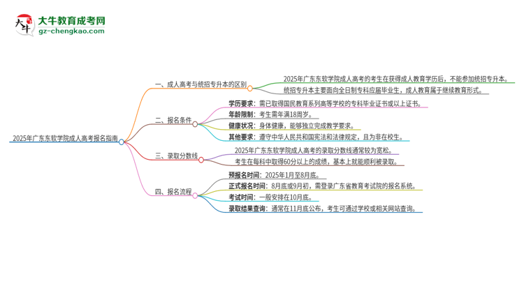 2025年廣東東軟學(xué)院考完成人高考還能參加統(tǒng)招專升本嗎？思維導(dǎo)圖