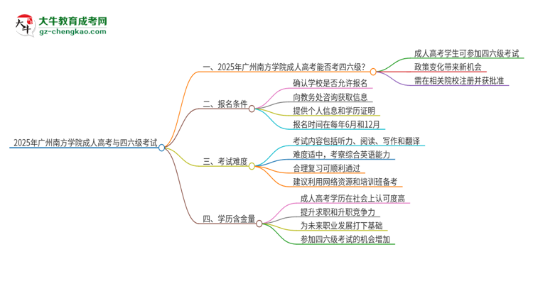 2025年廣州南方學(xué)院讀成人高考能考四六級(jí)嗎？思維導(dǎo)圖