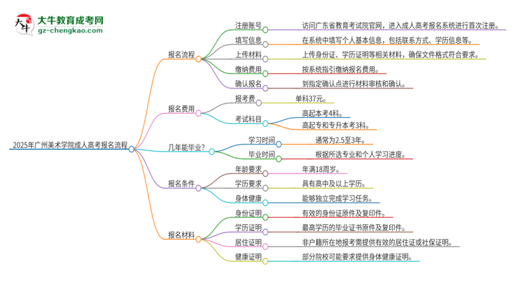 2025年廣州美術(shù)學(xué)院成人高考報(bào)名流程是什么？思維導(dǎo)圖