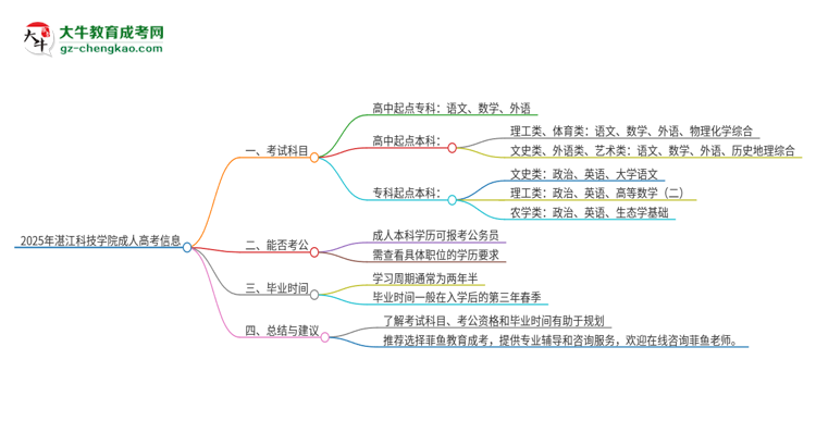2025年湛江科技學院成人高考入學考試考幾科？思維導圖