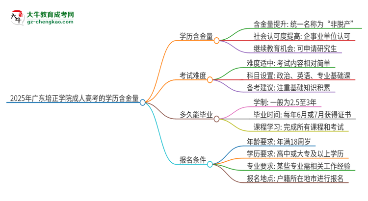 2025年廣東培正學(xué)院成人高考的學(xué)歷含金量怎么樣？思維導(dǎo)圖