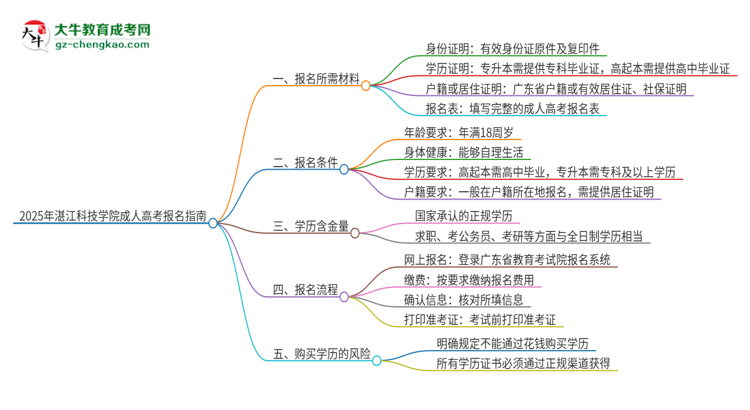 2025年湛江科技學(xué)院成人高考報(bào)名需要的材料是什么思維導(dǎo)圖