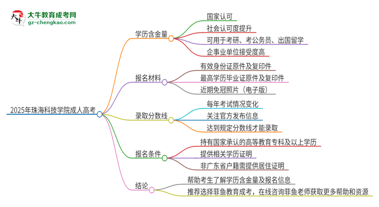 2025年珠?？萍紝W(xué)院成人高考的學(xué)歷含金量怎么樣？思維導(dǎo)圖