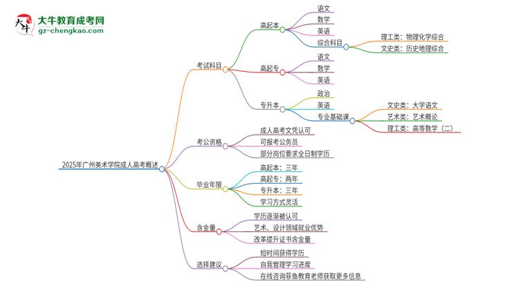 2025年廣州美術學院成人高考入學考試考幾科？思維導圖