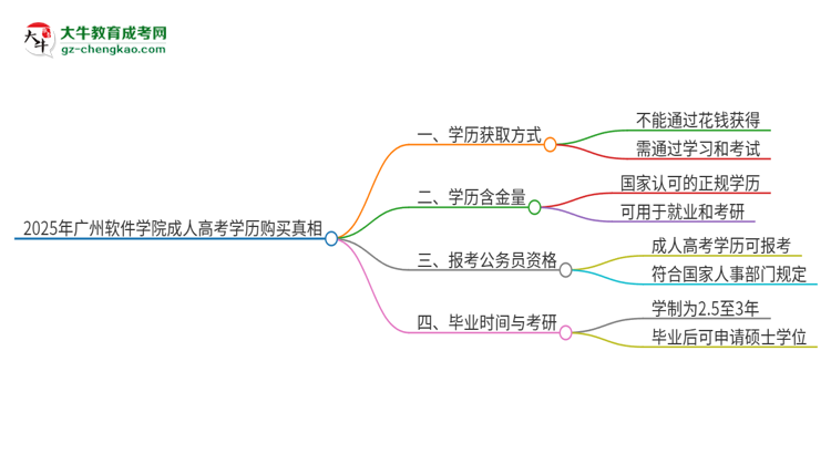 2025年廣州軟件學院成人高考學歷能花錢買到！真的嗎？思維導圖