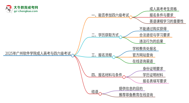 2025年廣州軟件學(xué)院讀成人高考能考四六級嗎？思維導(dǎo)圖
