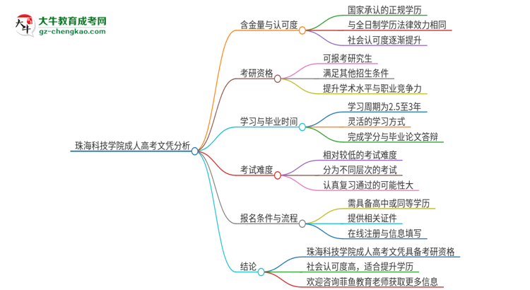 2025年珠?？萍紝W院成人高考文憑能考研嗎？思維導圖