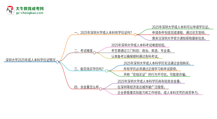 深圳大學2025年成人本科能否獲得學位證書？思維導圖