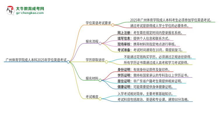 廣州體育學(xué)院成人本科2025年需要考學(xué)位英語嗎？思維導(dǎo)圖