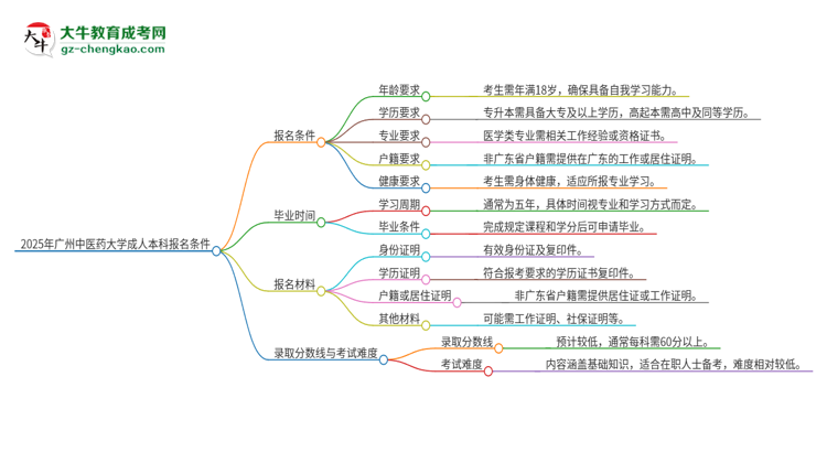 2025年廣州中醫(yī)藥大學成人本科報名需要滿足哪些限制條件？思維導圖