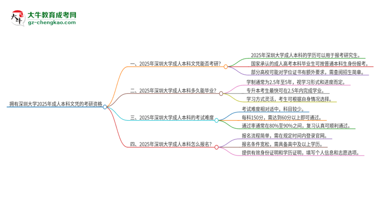 擁有深圳大學(xué)2025年成人本科文憑可以報(bào)考研究生嗎？思維導(dǎo)圖