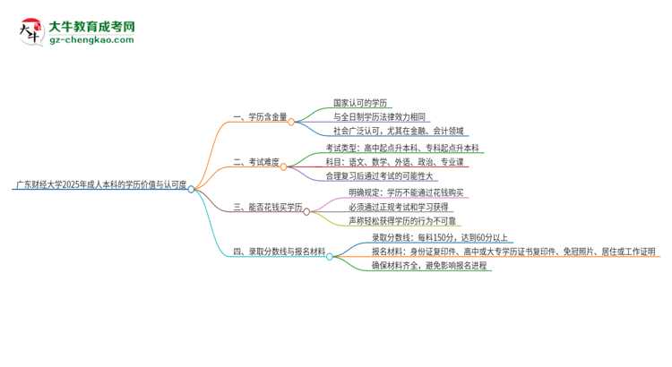 廣東財經(jīng)大學2025年成人本科的學歷價值與認可度如何？思維導圖