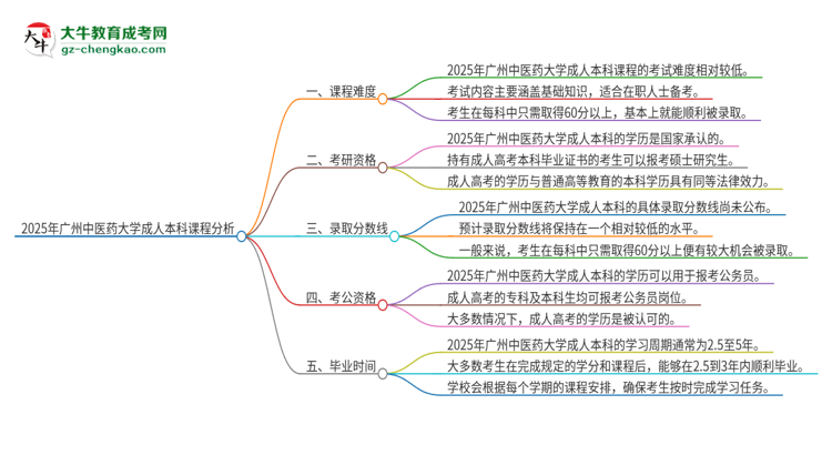 2025年廣州中醫(yī)藥大學成人本科課程難度如何？思維導圖