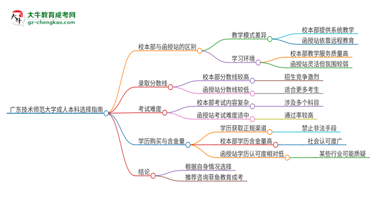 廣東技術(shù)師范大學(xué)2025年成人本科：校本部與函授站哪個好？思維導(dǎo)圖
