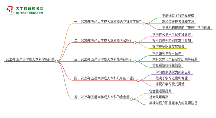 真的能買到2025年五邑大學成人本科學歷嗎？思維導圖