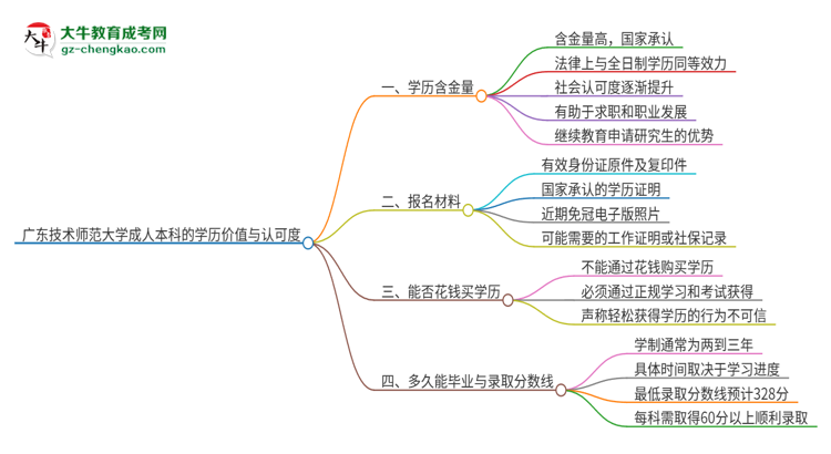 廣東技術(shù)師范大學2025年成人本科的學歷價值與認可度如何？思維導圖