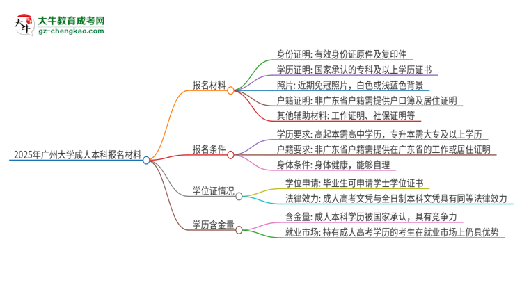 2025年廣州大學(xué)成人本科報名需要準(zhǔn)備哪些材料？思維導(dǎo)圖