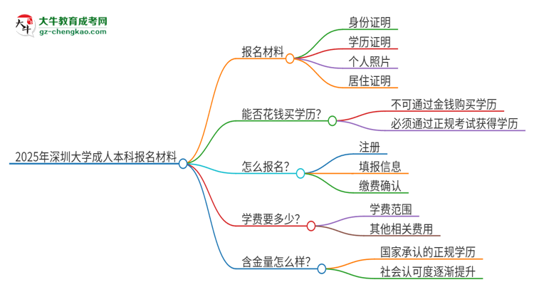 2025年深圳大學成人本科報名需要準備哪些材料？思維導圖