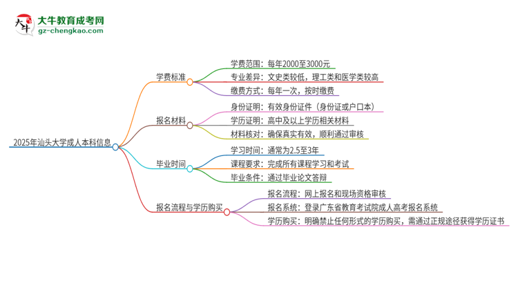 2025年汕頭大學成人本科的學費標準是多少？思維導圖