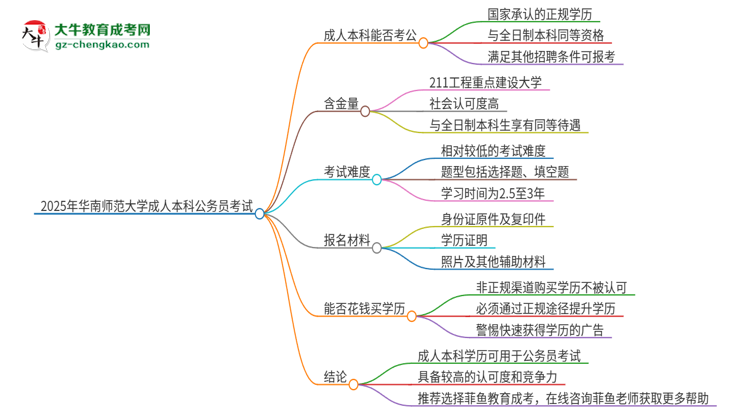 可以用華南師范大學2025年成人本科學歷報考公務員嗎？思維導圖