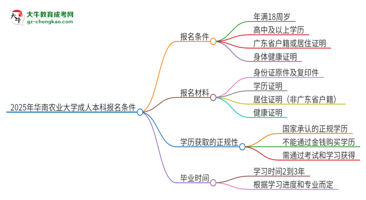 2025年華南農(nóng)業(yè)大學(xué)成人本科報(bào)名需要滿足哪些限制條件？思維導(dǎo)圖