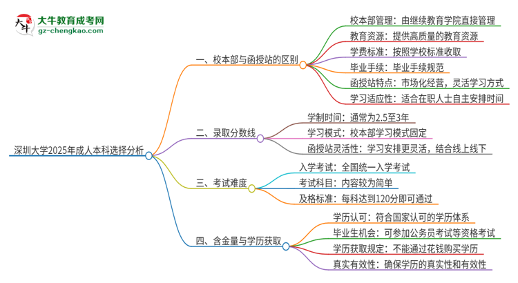 深圳大學(xué)2025年成人本科：校本部與函授站哪個好？思維導(dǎo)圖