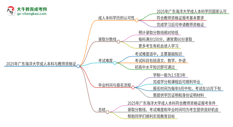 2025年廣東海洋大學(xué)的成人本科是否符合教師資格證報(bào)考條件？思維導(dǎo)圖