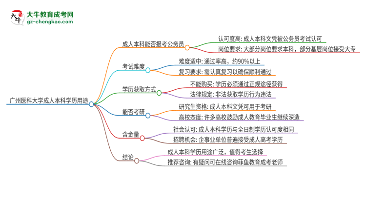 可以用廣州醫(yī)科大學2025年成人本科學歷報考公務(wù)員嗎？思維導(dǎo)圖