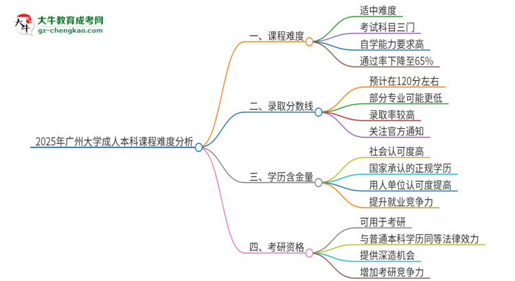 2025年廣州大學成人本科課程難度如何？思維導圖
