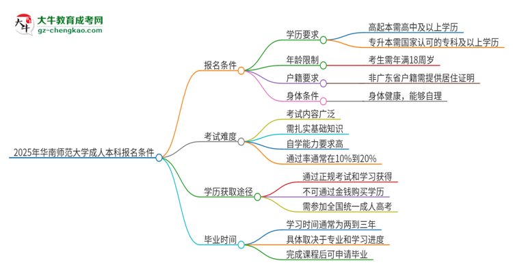 2025年華南師范大學成人本科報名需要滿足哪些限制條件？思維導圖