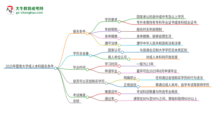 2025年暨南大學(xué)成人本科報名需要滿足哪些限制條件？思維導(dǎo)圖