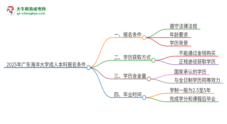 2025年廣東海洋大學成人本科報名需要滿足哪些限制條件？思維導圖