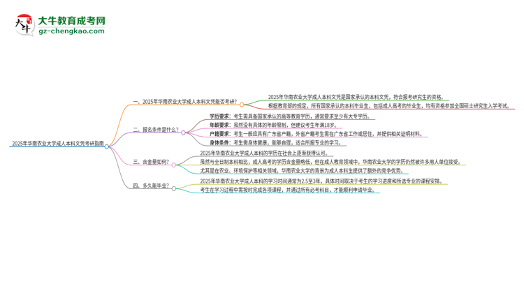 擁有華南農(nóng)業(yè)大學2025年成人本科文憑可以報考研究生嗎？思維導圖