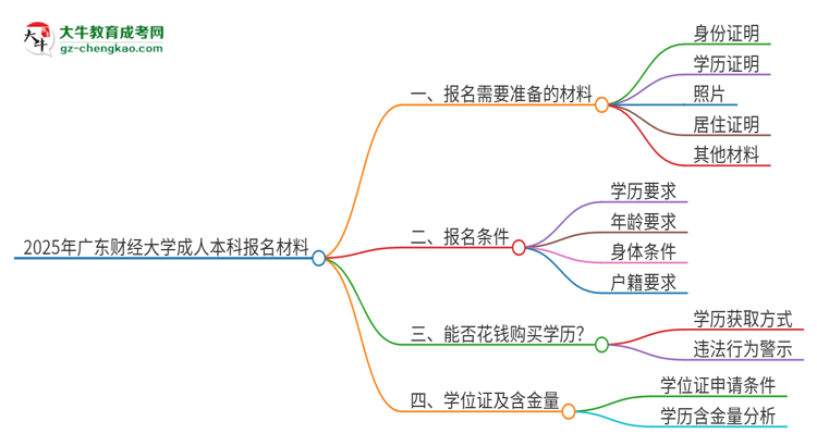 2025年廣東財經大學成人本科報名需要準備哪些材料？思維導圖