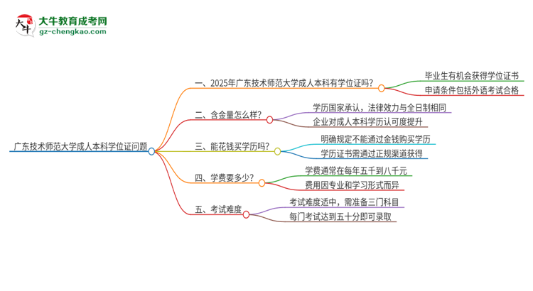廣東技術(shù)師范大學(xué)2025年成人本科能否獲得學(xué)位證書？思維導(dǎo)圖