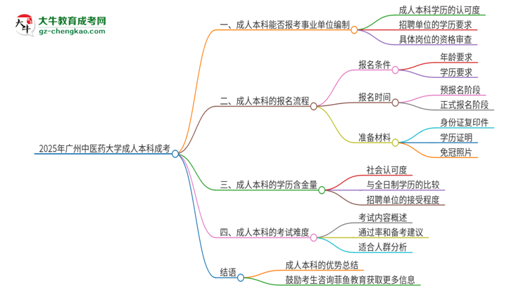 2025年持有廣州中醫(yī)藥大學(xué)成人本科學(xué)歷能考事業(yè)單位編制嗎？思維導(dǎo)圖