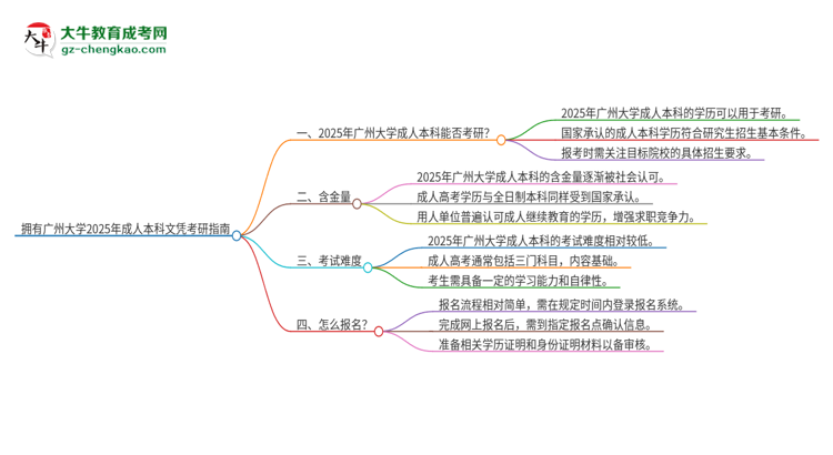 擁有廣州大學2025年成人本科文憑可以報考研究生嗎？思維導圖