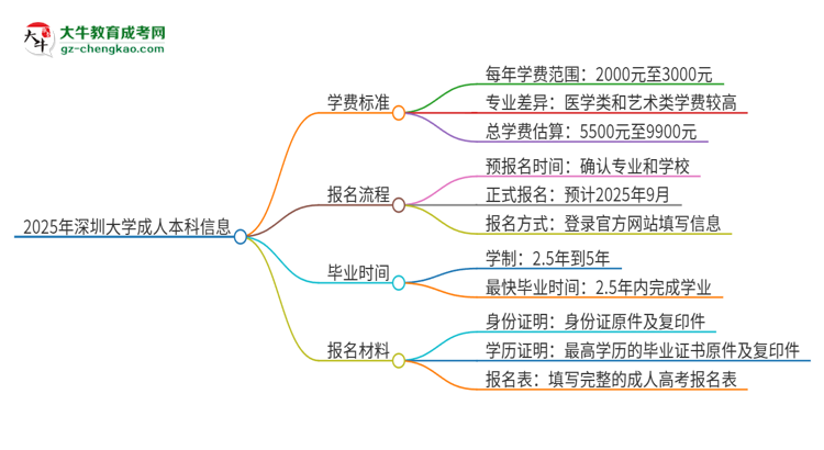 2025年深圳大學成人本科的學費標準是多少？思維導圖
